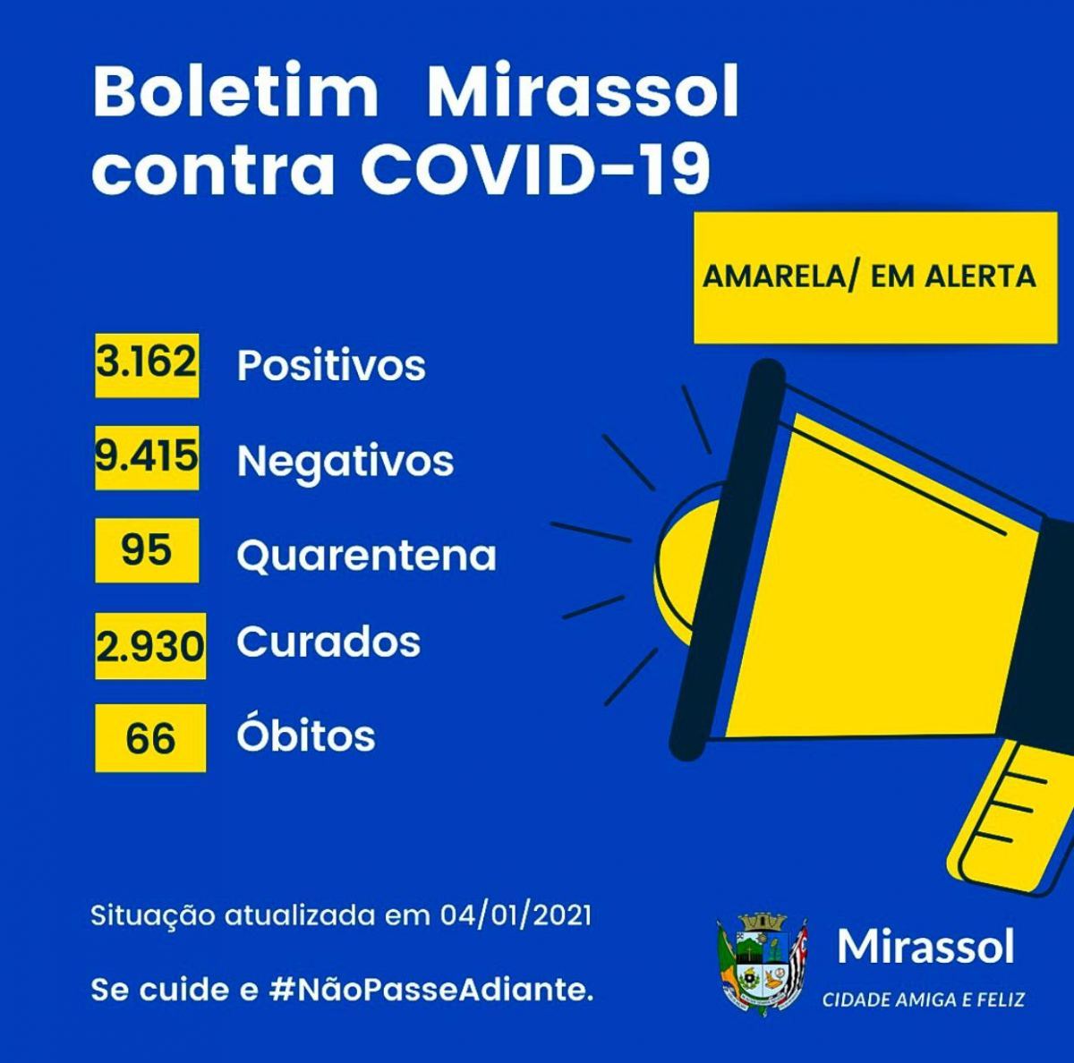 Mirassol registra 36 novos casos de Covid-19 e dois óbitos em cinco dias