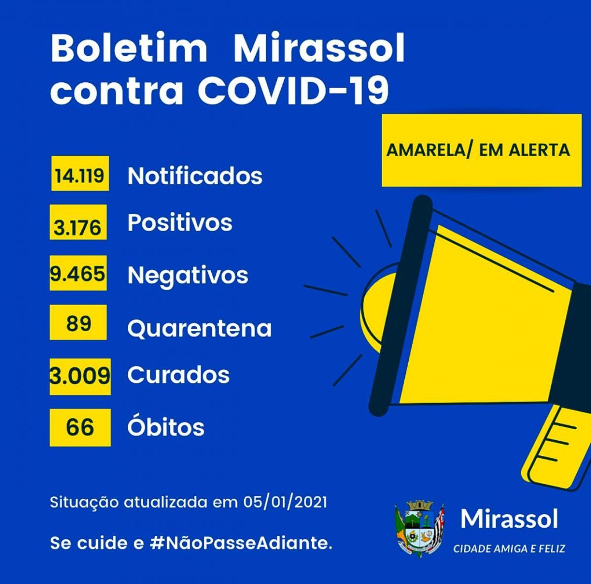 Mirassol tem 14 novos casos positivos de Covid-19