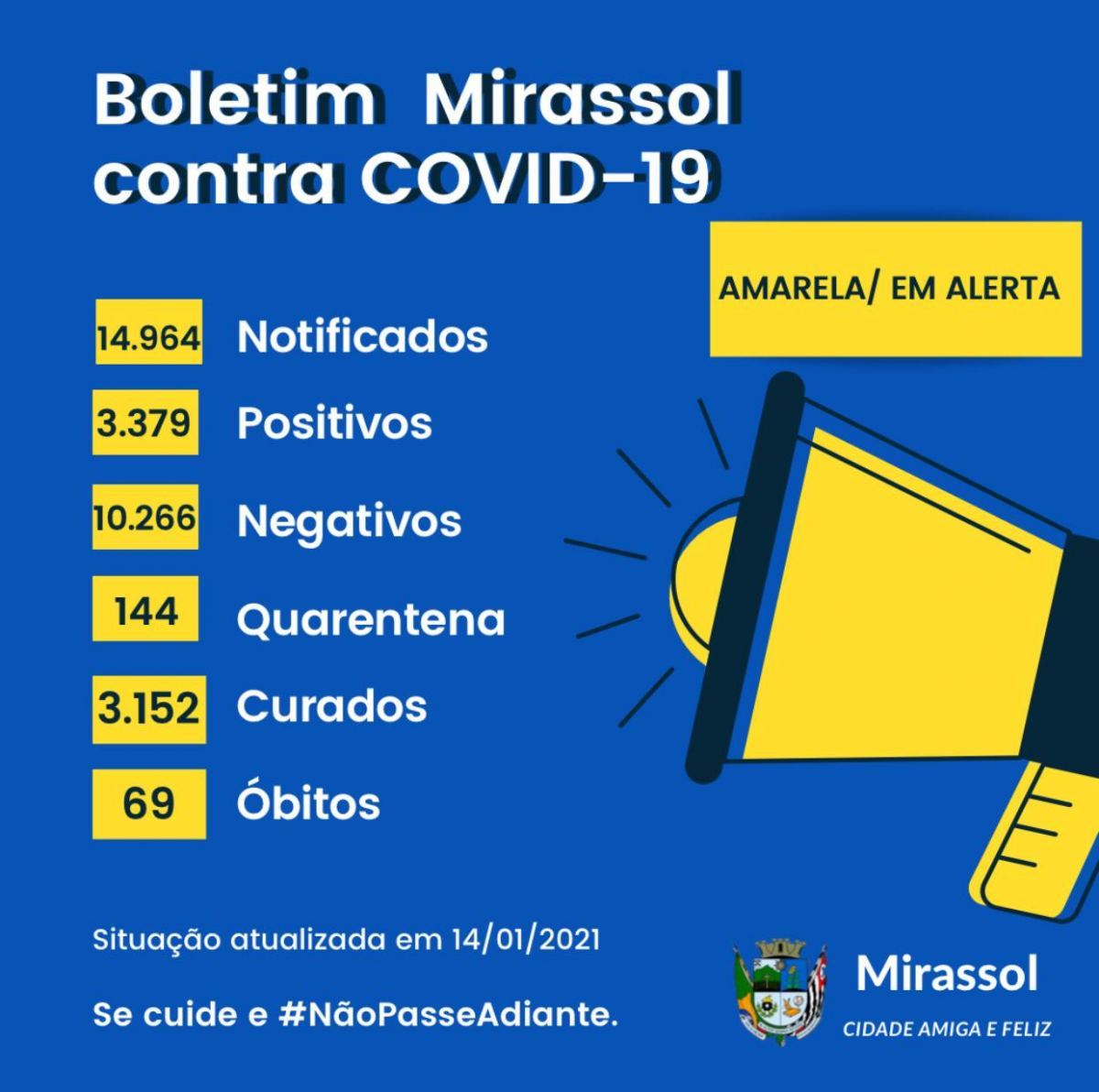 COVID-19: Mirassol registra 21 novos casos e um óbito