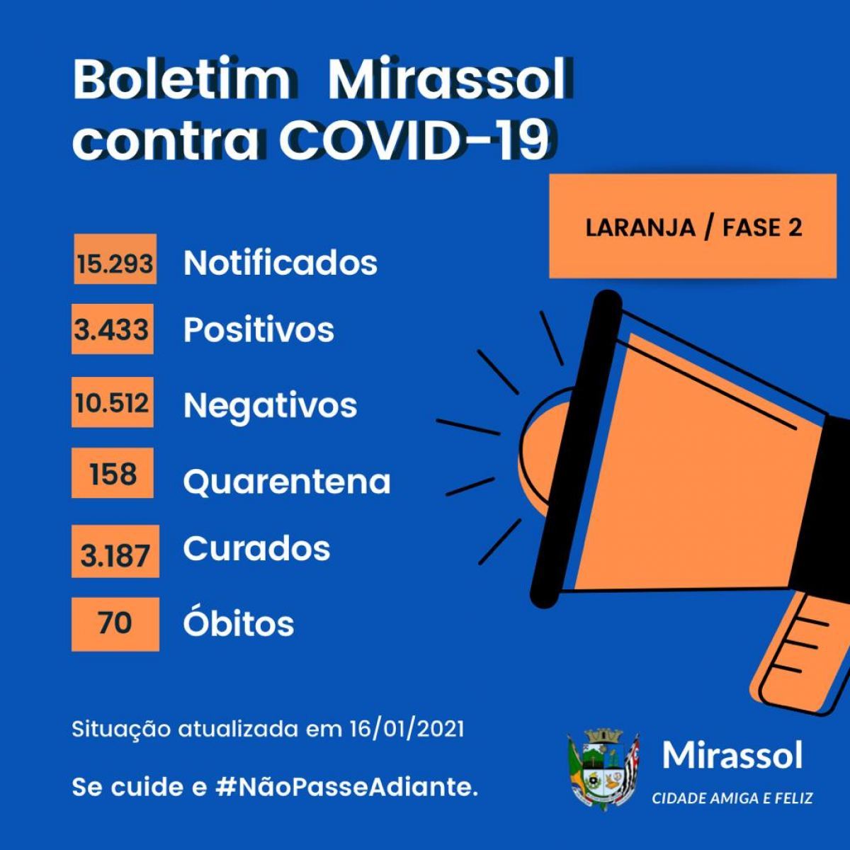 COVID-19: Mirassol registra 24 novos casos e um óbito