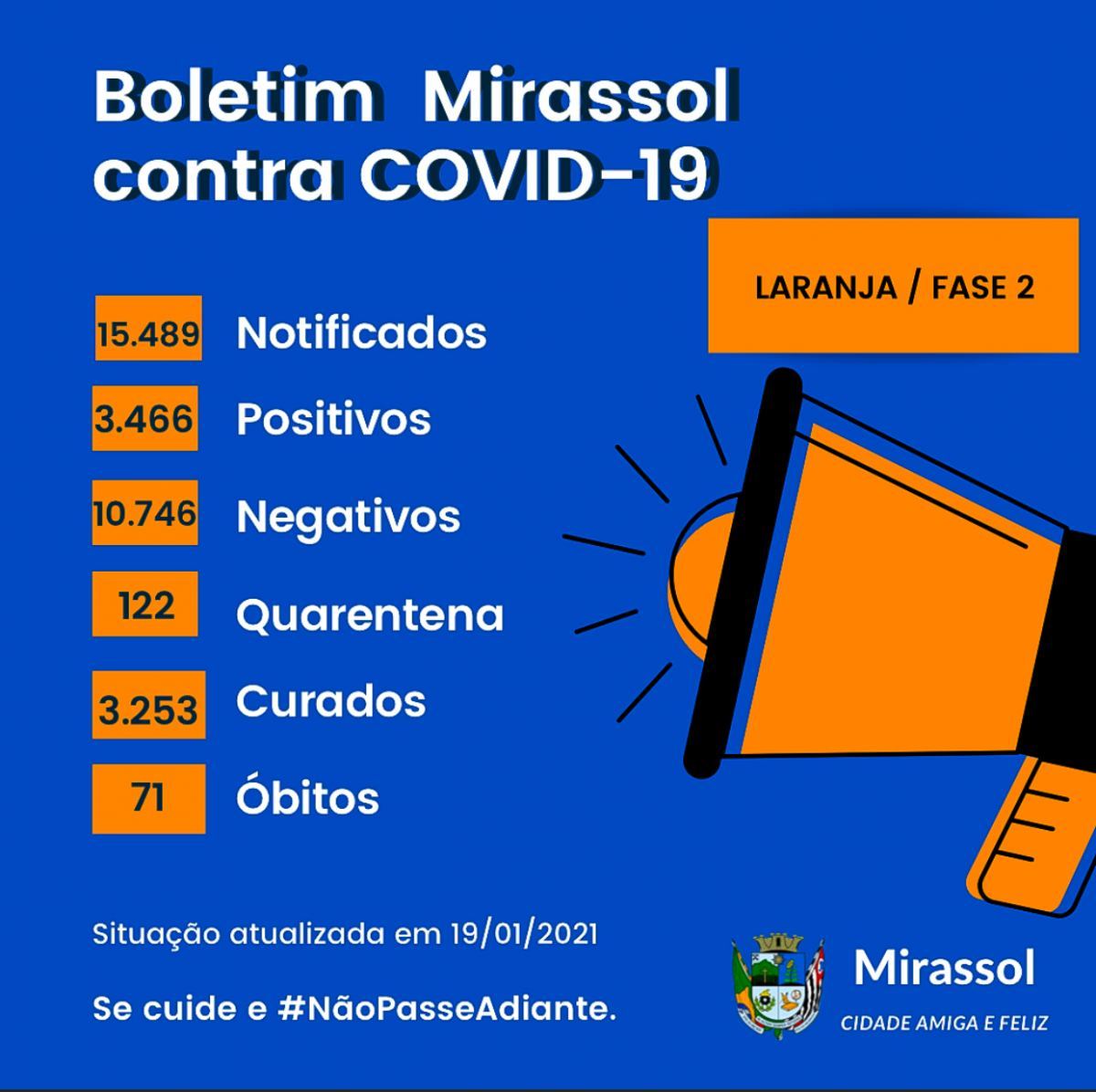 Mirassol registra mais 17 casos de Covid-19