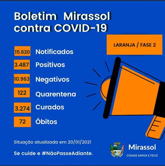 Mirassol registra 21 novos casos e um óbito