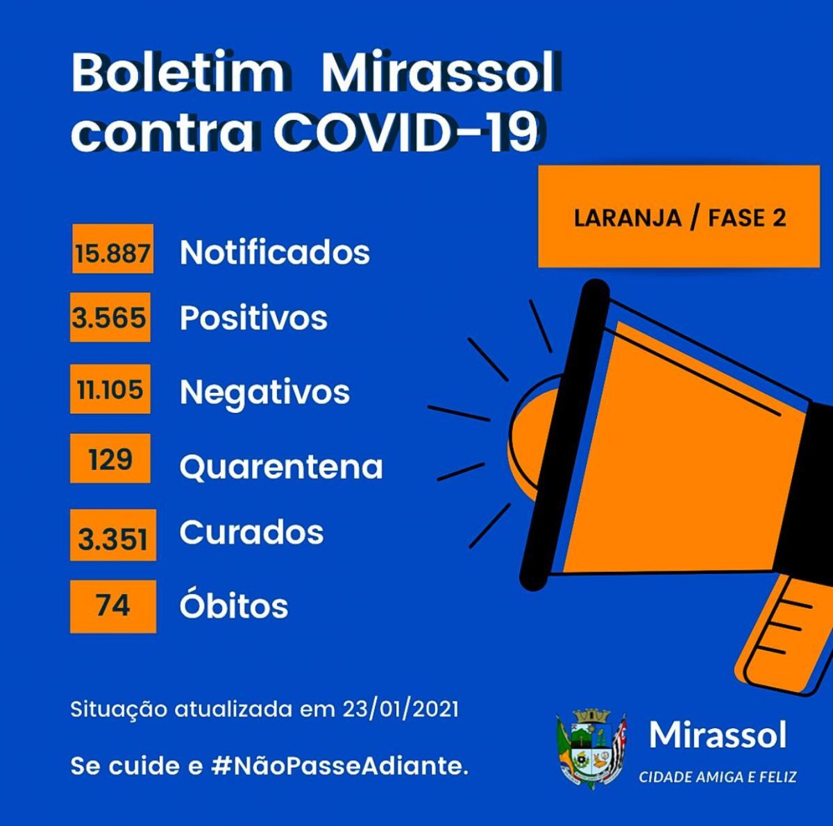 SÁBADO (23): Mirassol registra 24 novos casos e um óbito por COVID-19