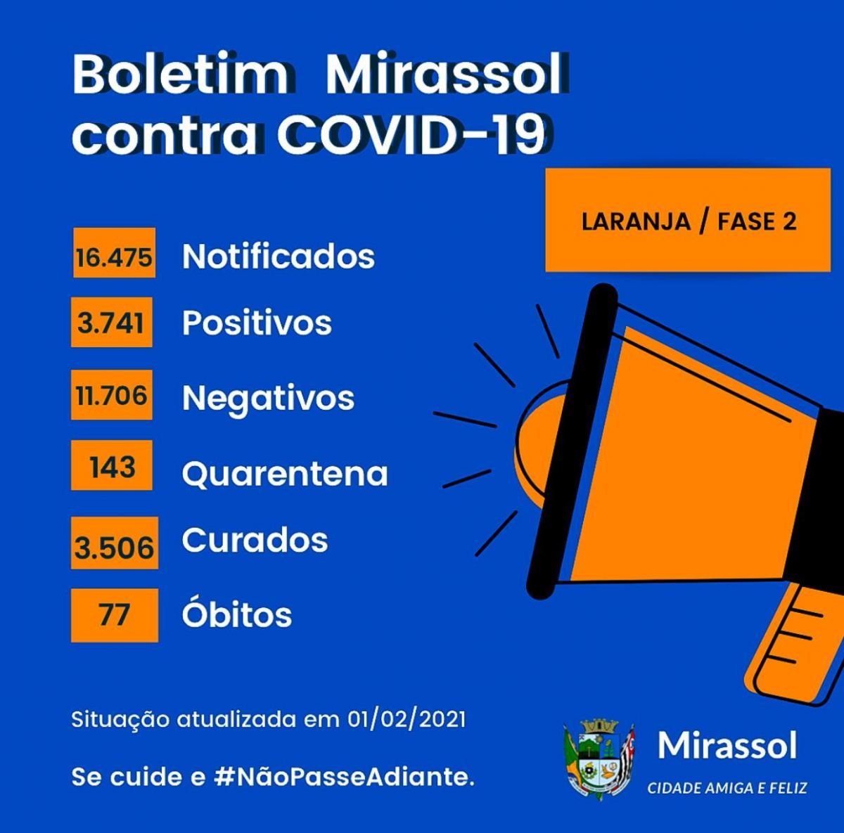 SEGUNDA-FEIRA (01): Mirassol registra 22 casos e mais dois óbitos por Covid