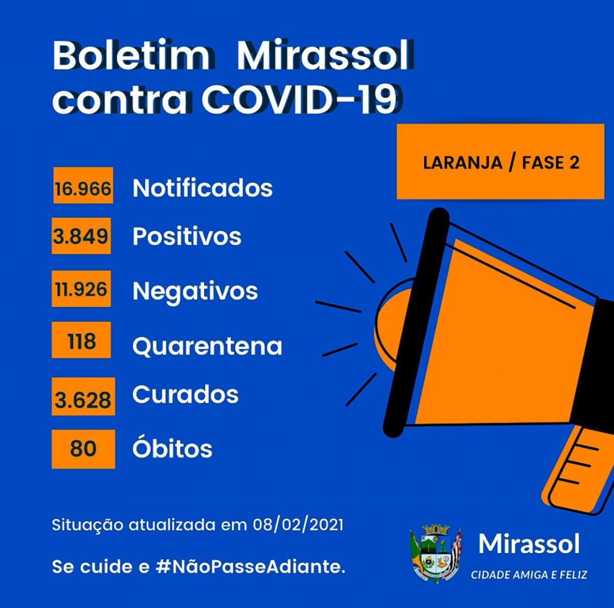 SEGUNDA (08): Mirassol registra 13 novos casos de Covid