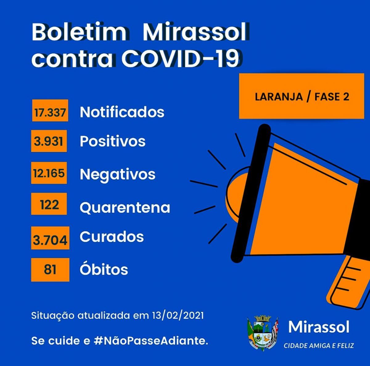 SÁBADO (13): Mirassol registra 15 novos casos de COVID-19