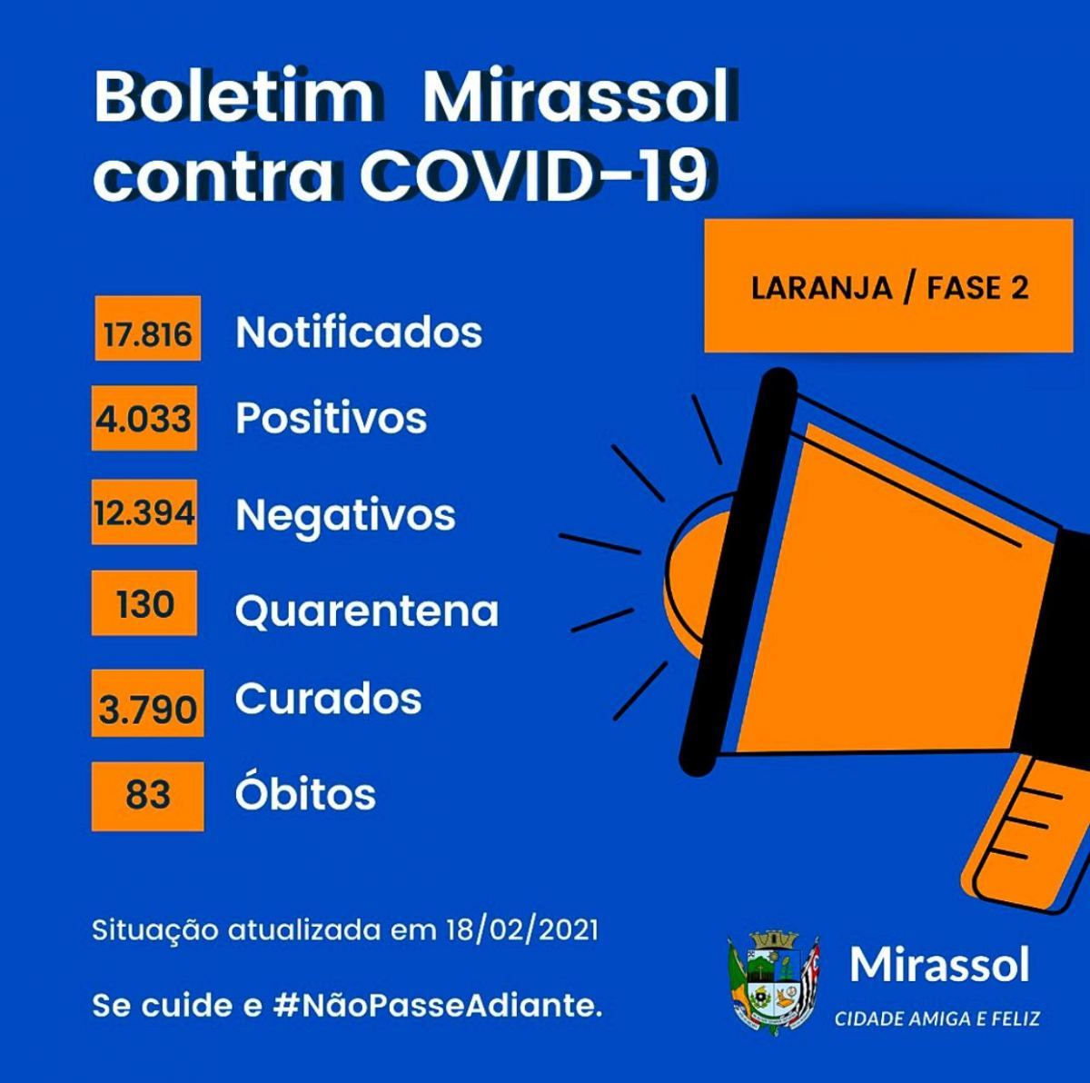 QUINTA-FEIRA (18): Mirassol registra 10 novos casos e mais um óbito por Covid-19