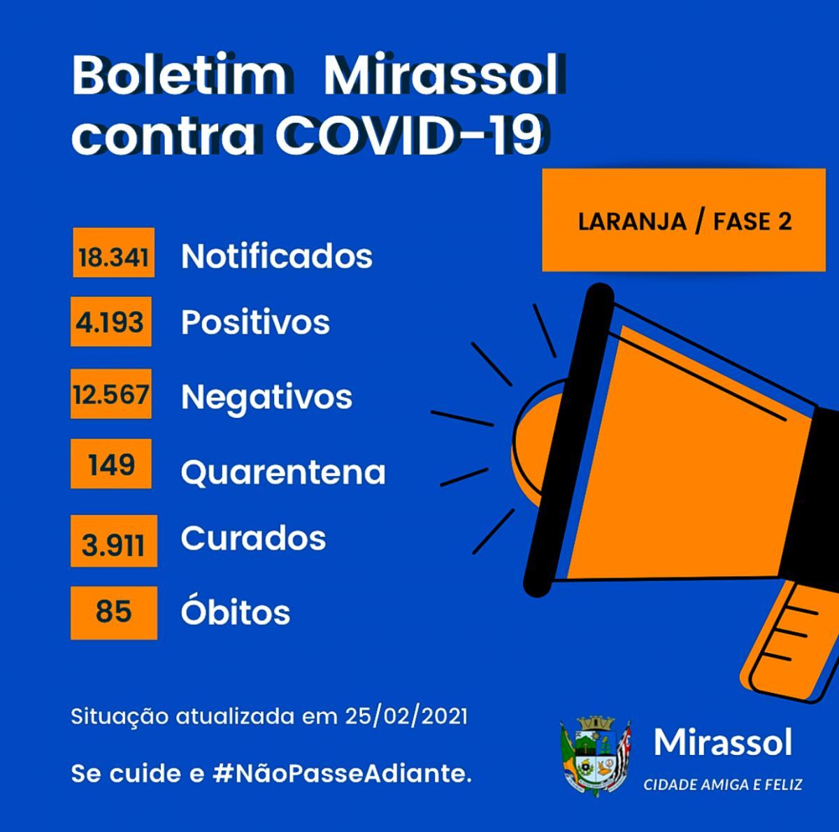 QUINTA: Mirassol registra 62 novos casos de covid-19