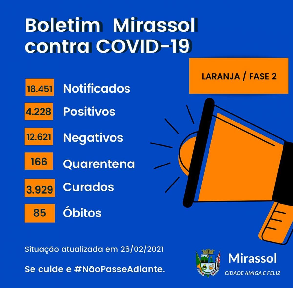 SEXTA: Mirassol registra 36 novos casos de covid-19