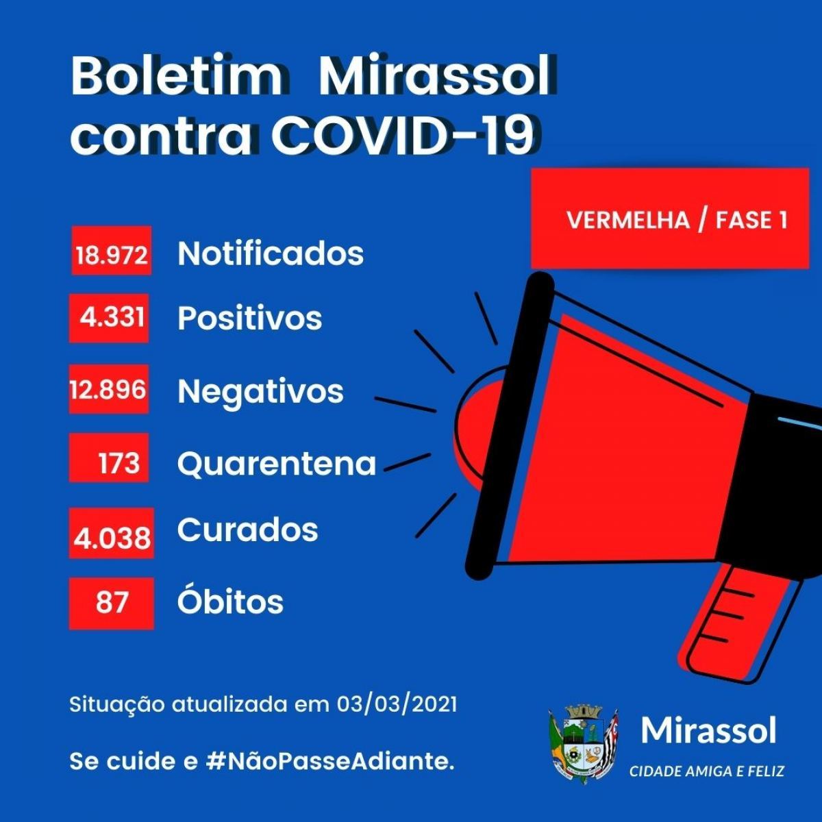 QUARTA-FEIRA: Mirassol registra 19 novos casos e mais dois óbitos por covid-19