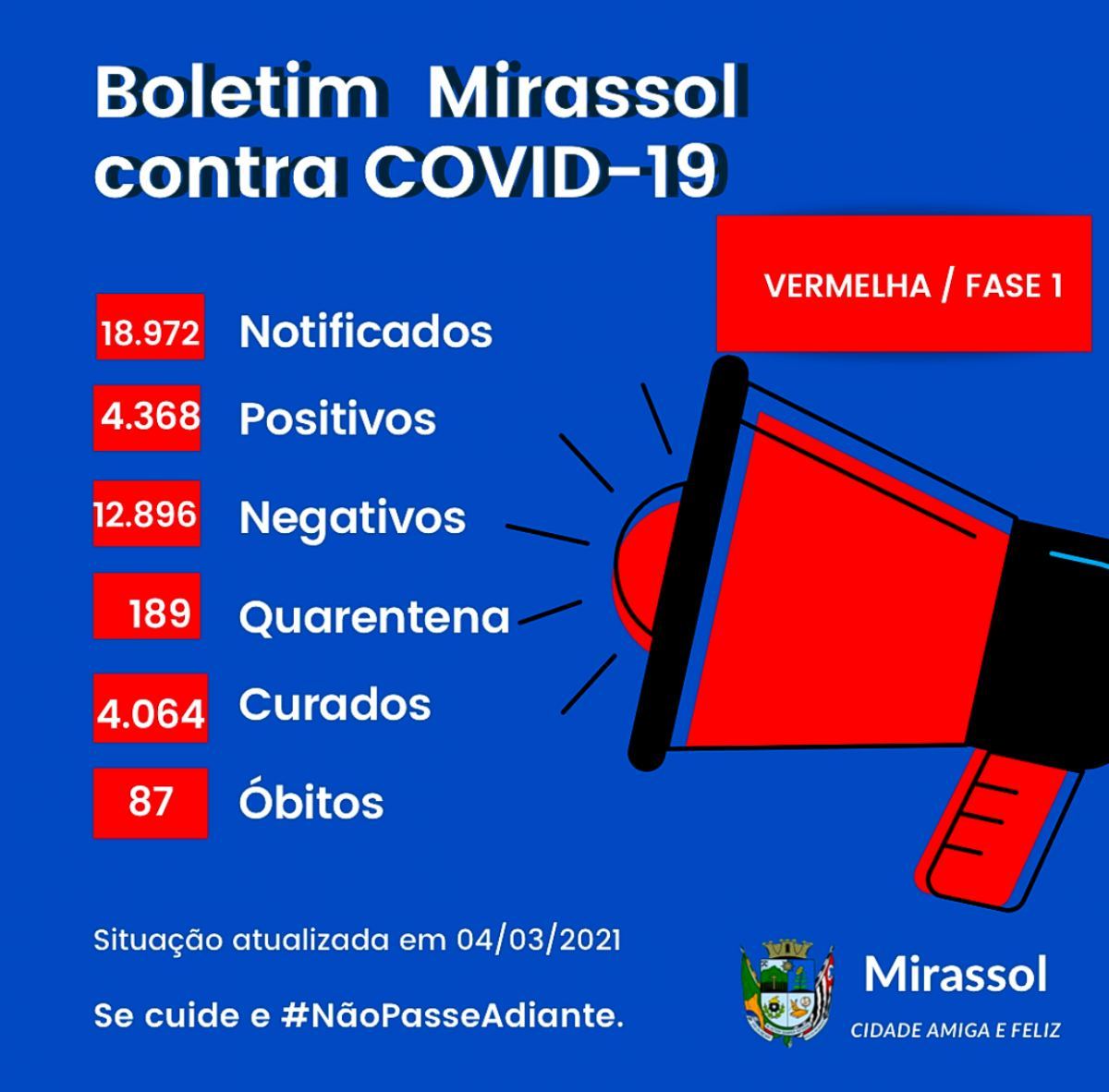 QUINTA: Mirassol registra 37 casos positivos e 28 munícipes internados pela Covid-19