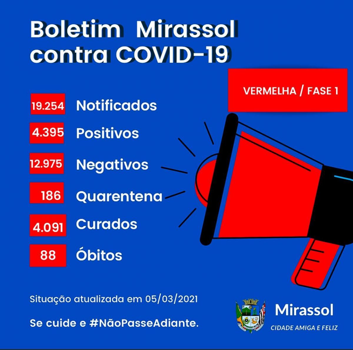 SEXTA: Mirassol registra 27 casos e mais uma morte por Covid-19