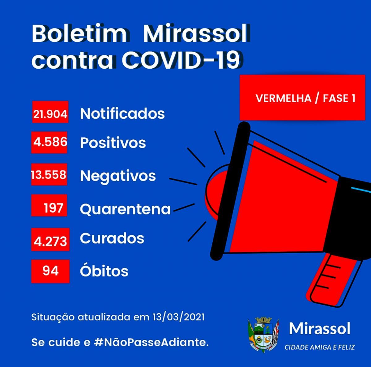 SÁBADO: Mirassol registra 20 casos positivos de Covid-19