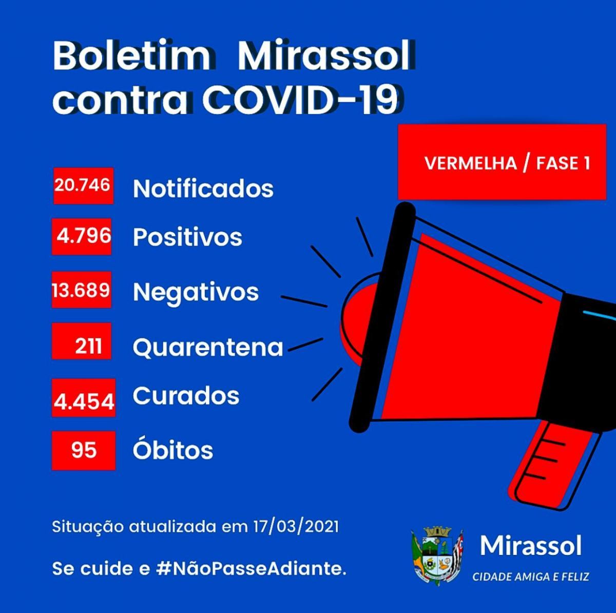 QUARTA: Mirassol registra 47 casos positivos e um óbito por Covid-19