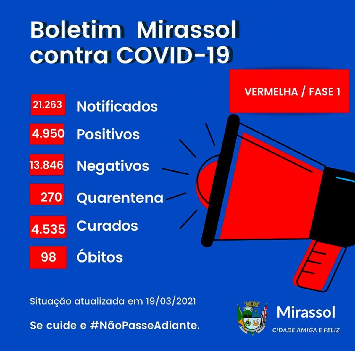 SEXTA-FEIRA: Mirassol registra 84 casos positivos de Covid-19