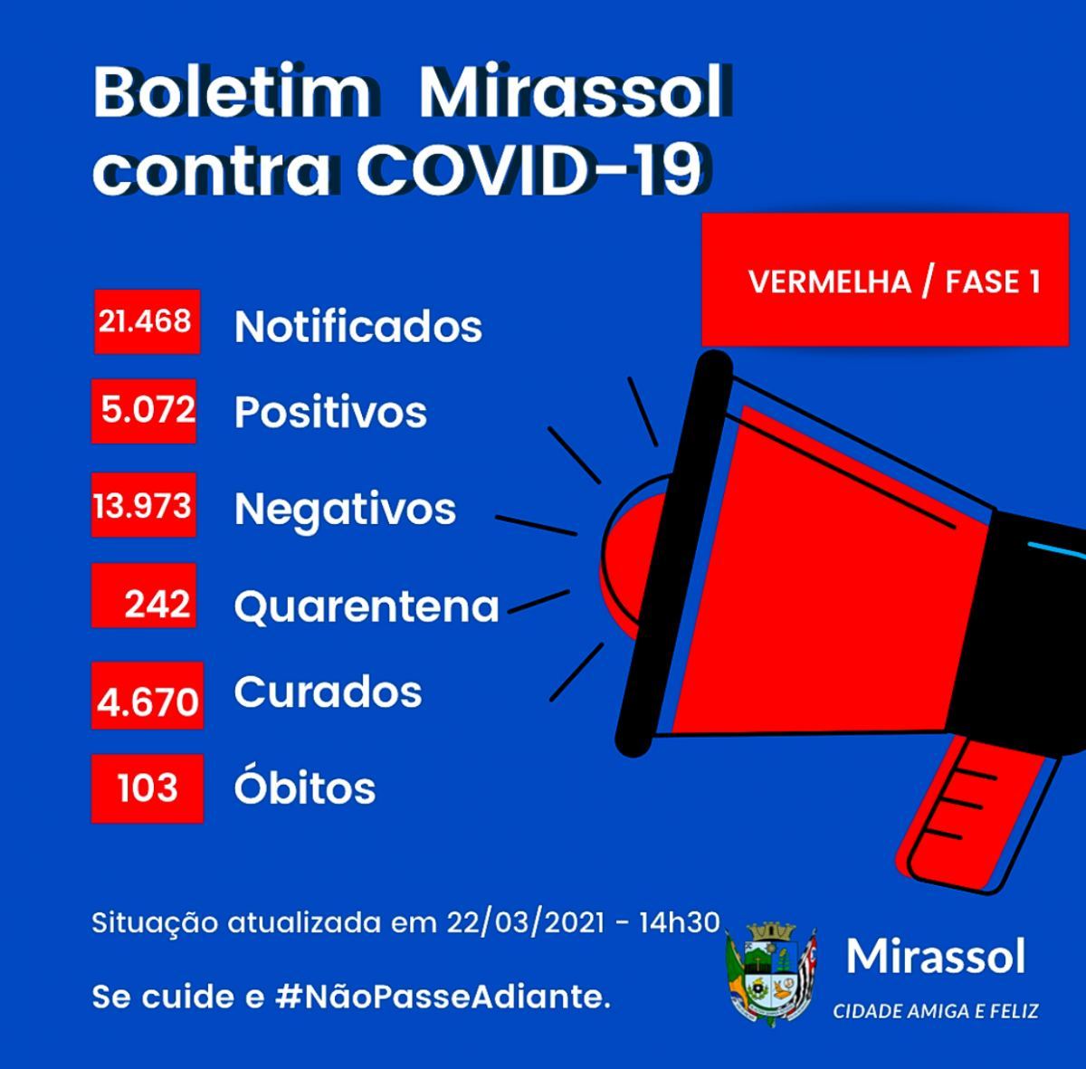 Mirassol registra 69 casos positivos e dois óbitos por Covid