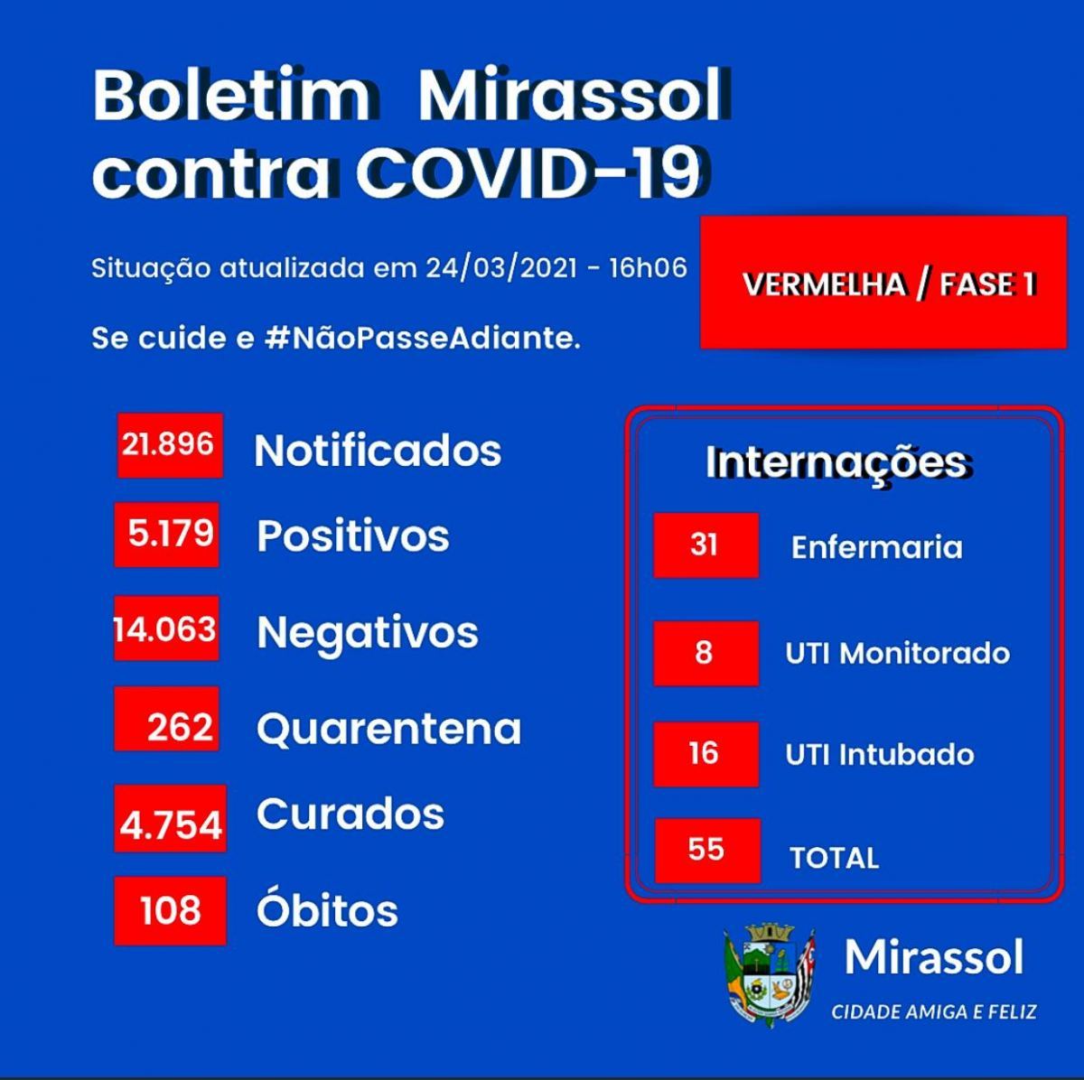 QUARTA-FEIRA: Mirassol registra 76 casos positivos e três óbitos por Covid-19