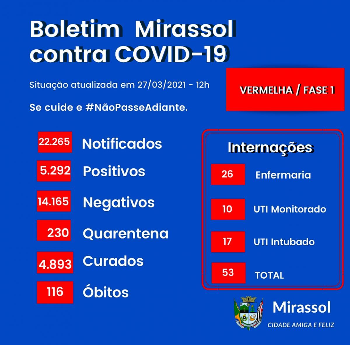 SÁBADO: Mirassol registra 39 casos positivos e um óbito